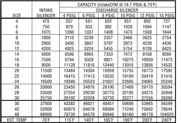 Silencer Chart based on air flow